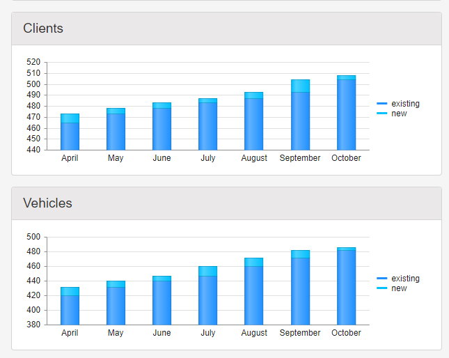 clients and vehicles graph