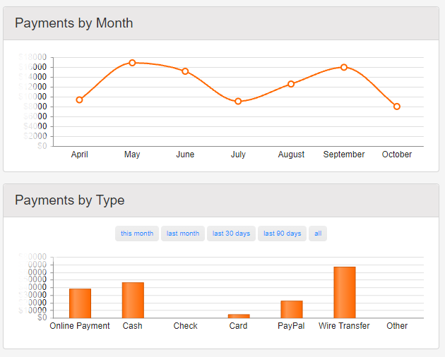 payments by month and type