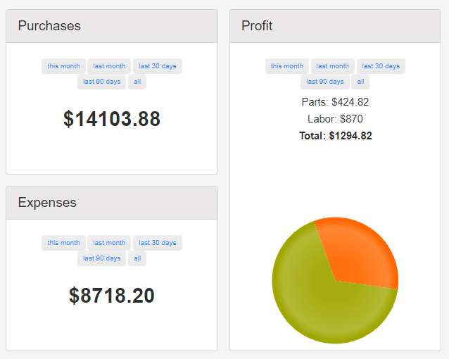 Purchases Expenses and Profit