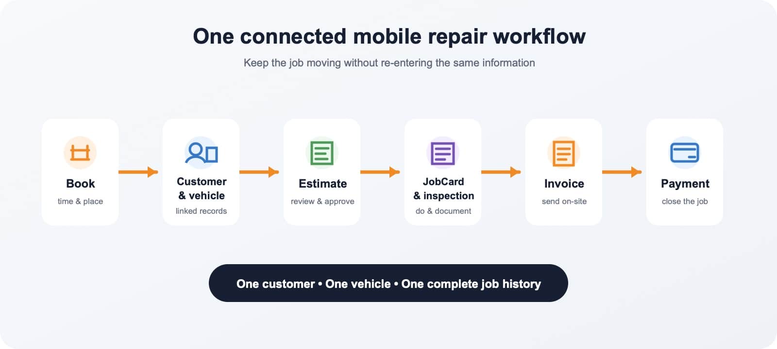 Six-step mobile mechanic workflow: booking, customer and vehicle, estimate, JobCard and inspection, invoice, and payment