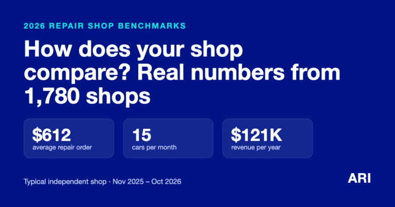 Chart summary: the typical independent auto repair shop in 2026 had a $612 average repair order, 15 cars per month and $121K revenue per year.